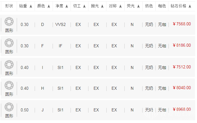 钻戒怎样选
