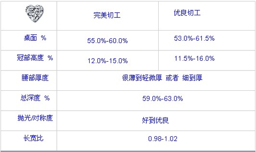 心形钻石的切工