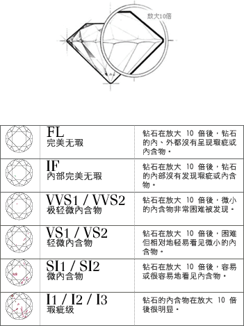 钻石纯度品级表