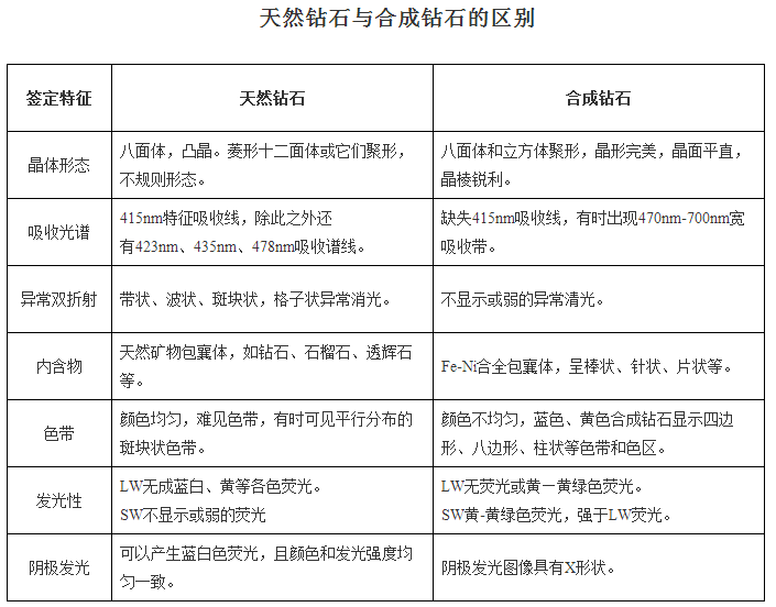 自然钻石和分解钻石的区分图