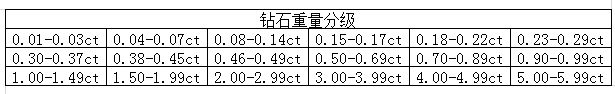 钻石巨细钻石分量分级