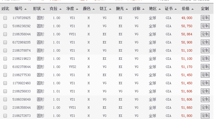 不同等级的一克拉钻石报价