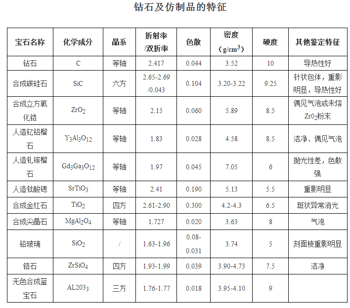 钻石仿造品和自然钻石的区分图