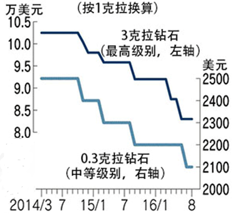 2017钻石价格走势