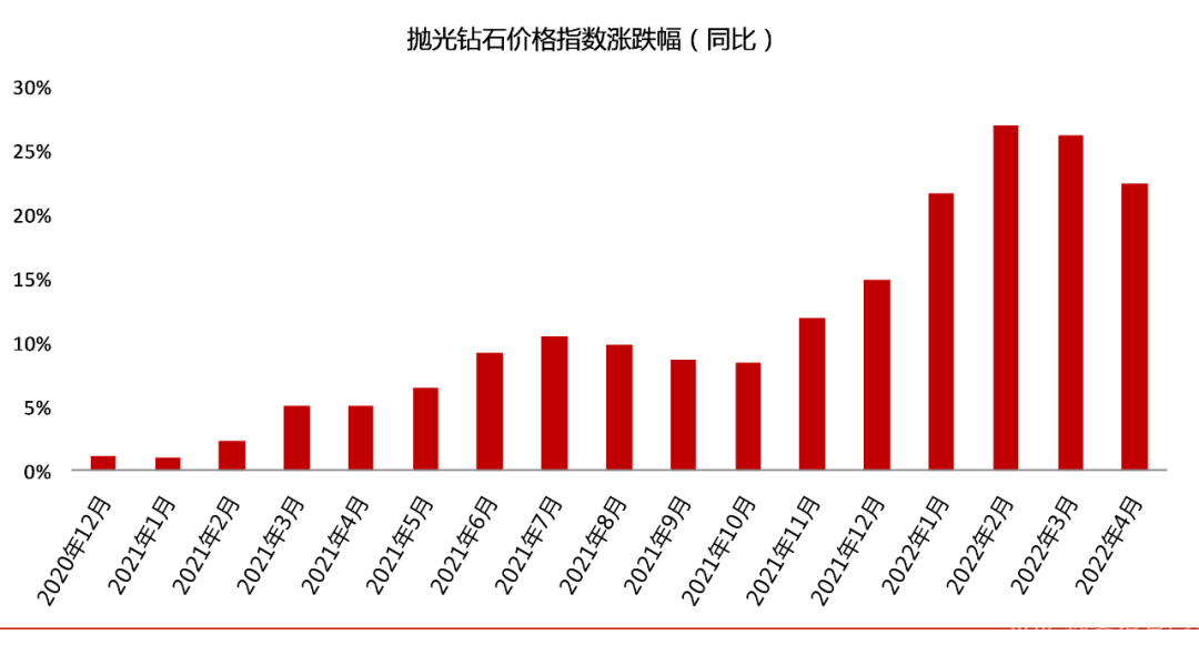 钻石价格