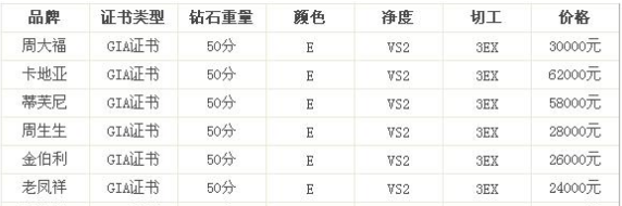 各品牌50分钻戒价格对照表