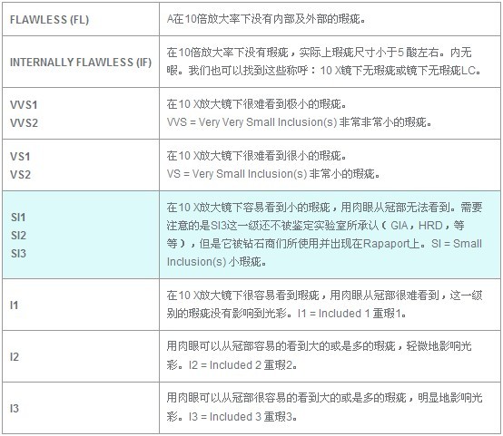 钻石净度品级表