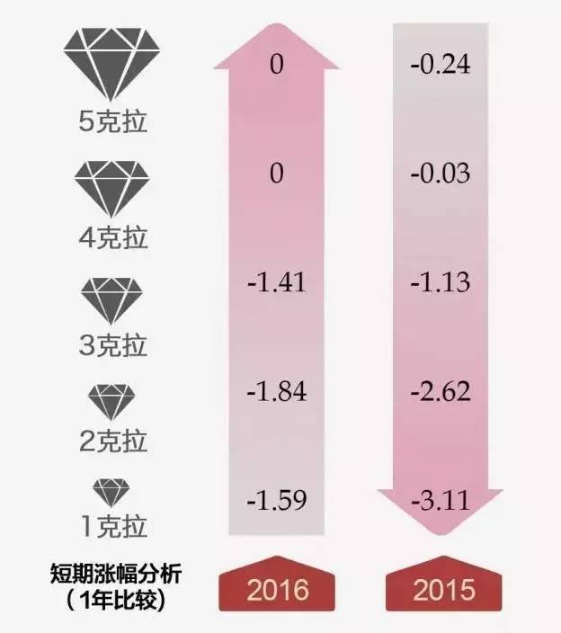钻石价钱上升