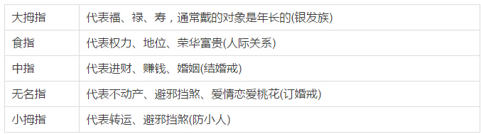 依命学讲解戴戒指寄义