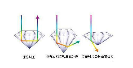 钻石切工黑白三个品级