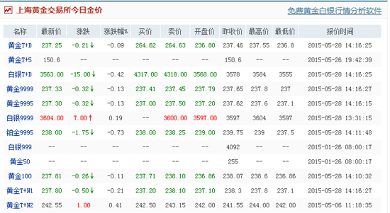 2015年5月28日上海黄金交易所今日金价
