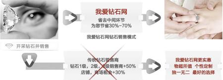 网购钻石为甚么自制