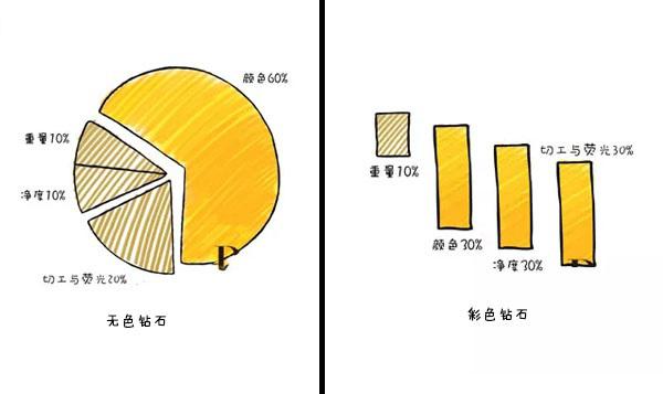 无色钻石和玄色钻石的区分