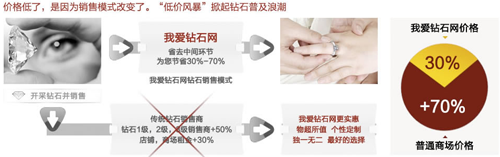 我爱钻石网80分钻戒为何便宜