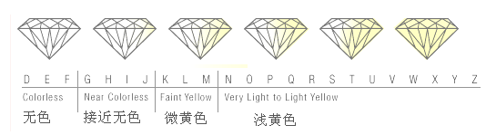 钻石的色采品级表