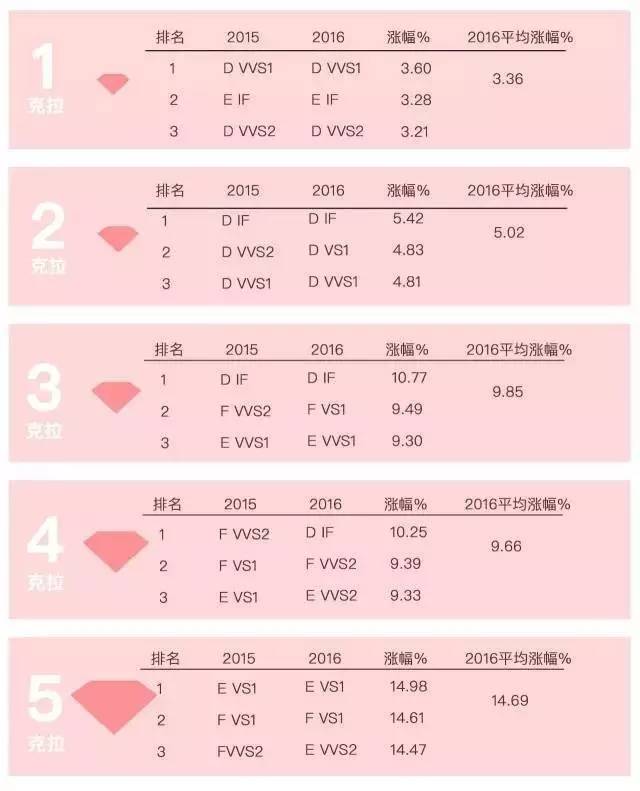 钻石价钱上升