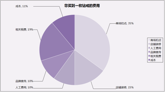 商场钻戒价格高的原因比例图