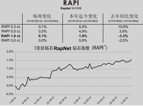 2014年一克拉裸钻价钱走势图