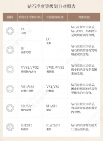 钻石净度分几个品级 钻石净度分级表