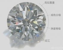 钻石4C分级的意思 钻石4C分级系统