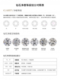 钻石净度分级表，一分钟领会钻石净度