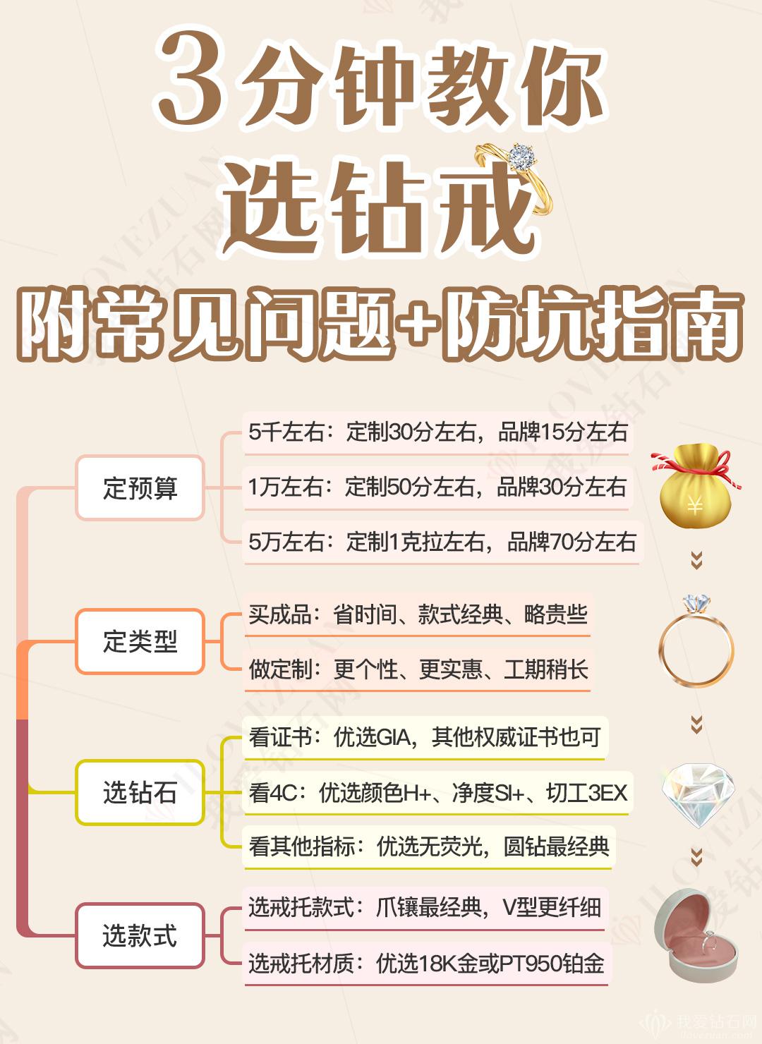 钻戒怎样选