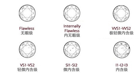 差别钻石净度品级表示图