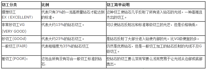 钻石切工品级对比表