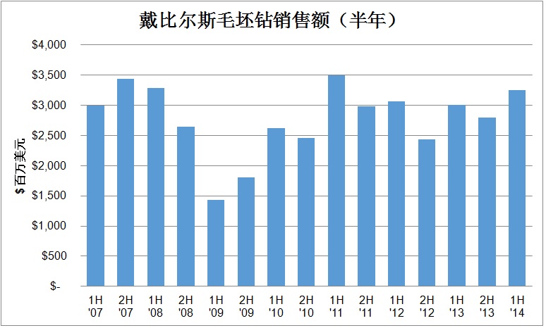 2014上半年戴比尔斯毛胚钻发卖额