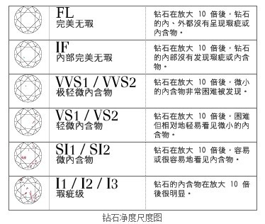 钻石的净度品级