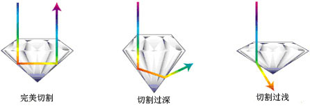 钻石怎样辨别黑白