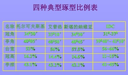 四种典范琢型对照表