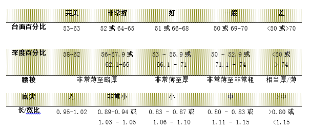 差别分量的心形钻石切工选购