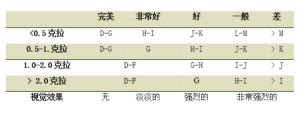 差别钻石分量的色彩选购品级