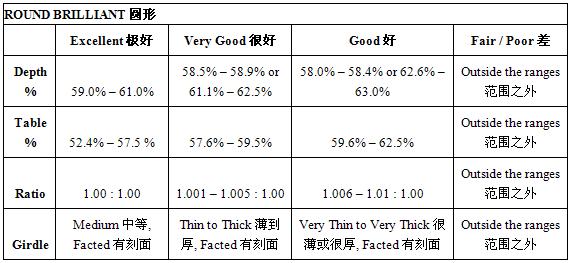 圆形钻石的良好切割比例具体列表