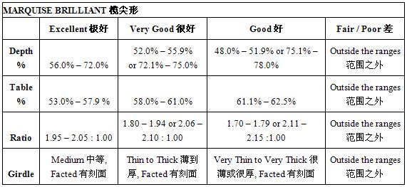 榄尖形钻石的良好切割比例具体列表
