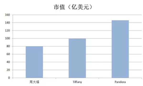 潘多拉珠宝