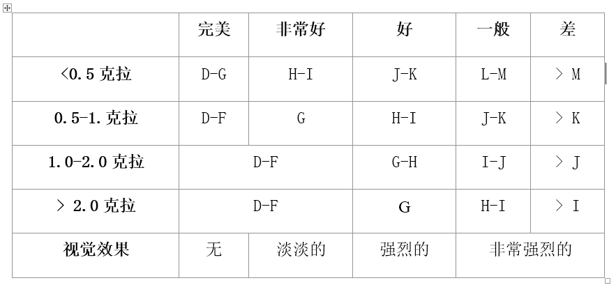 雷地恩敞亮式切割钻石色彩评价