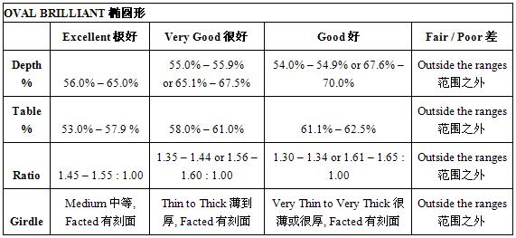 卵形钻石的良好切割比例具体列表