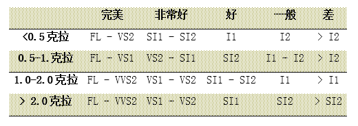 差别钻石分量的颜净度选购品级