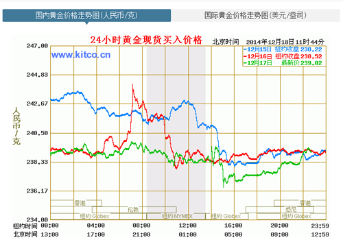 2014年12月18日黄金实价
