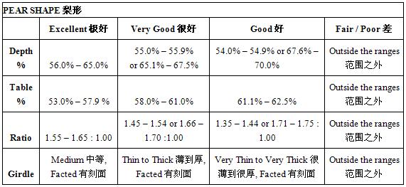 梨形钻石的良好切割比例具体列表