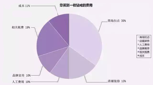 钻戒为甚么那末贵