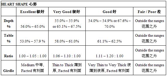 心形钻石的良好切割比例具体列表