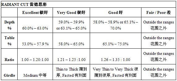 雷德恩形钻石的良好切割比例具体列表