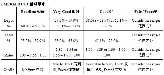 祖母绿形钻石的良好切割比例具体列表