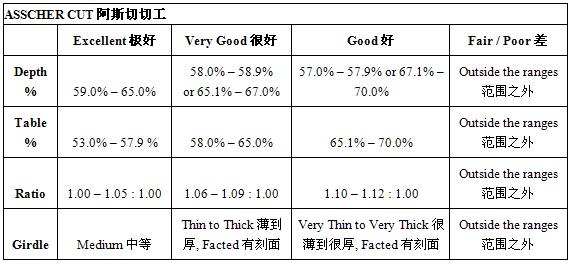 阿斯切形切割钻石的良好切割比例具体列表