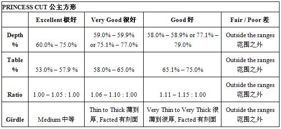 公主方形切割钻石的良好切割比例具体列表