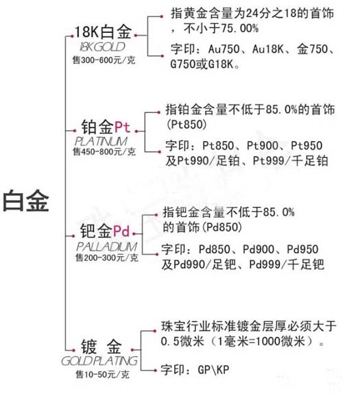 18K白金，铂金，白金，钯金的区分