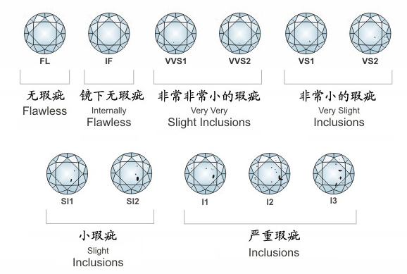 GIA钻石净度规范
